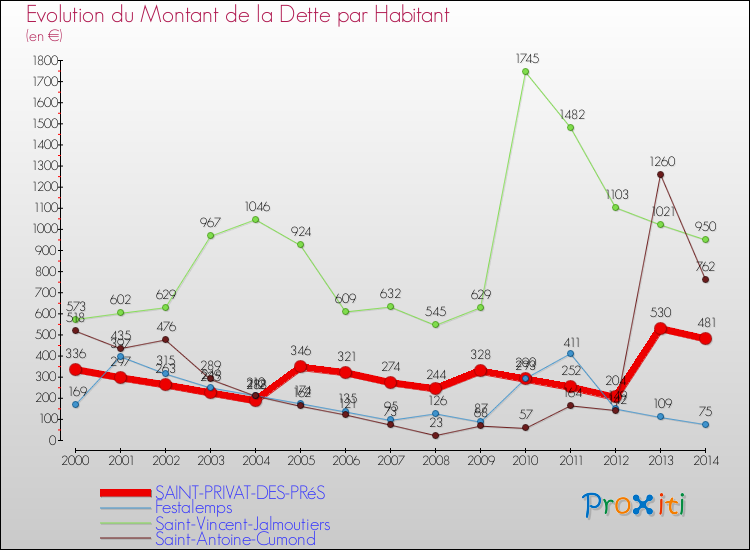 Evolution de la dette par habitant pour la commune de SAINT-PRIVAT-DES-PRéS et les communes proches de 2000 à 2014 Comparaison de la dette par habitant pour SAINT-PRIVAT-DES-PRéS et les communes voisines de 2000 à 2014