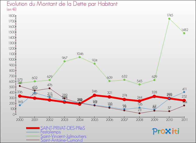 Evolution de la dette par habitant pour la commune de SAINT-PRIVAT-DES-PRéS et les communes proches Comparaison de la dette par habitant pour SAINT-PRIVAT-DES-PRéS et les communes voisines