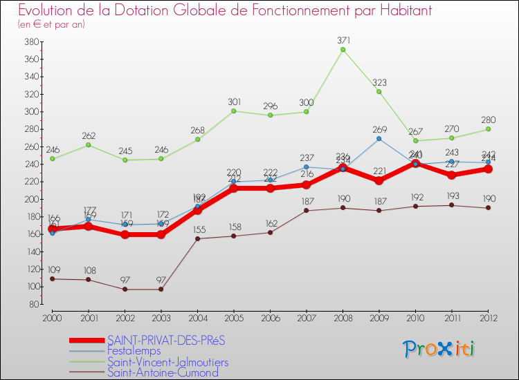 Evolution et montant de la dotation globale de fonctionnement par Habitant pour SAINT-PRIVAT-DES-PRéS et les communes proches Comparaison des dotations globales de fonctionnement par habitant pour SAINT-PRIVAT-DES-PRéS et les communes voisines
