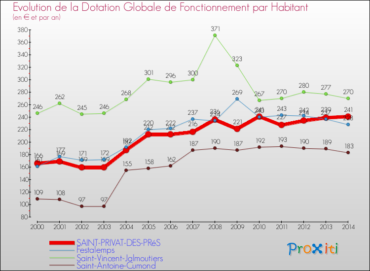 Evolution et montant de la dotation globale de fonctionnement par Habitant pour SAINT-PRIVAT-DES-PRéS et les communes proches de 2000 à 2014. Comparaison des dotations globales de fonctionnement par habitant pour SAINT-PRIVAT-DES-PRéS et les communes voisines de 2000 à 2014.