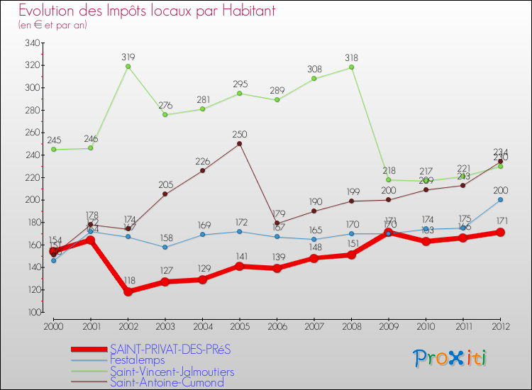 Evolution et montant des impôts locaux par Habitant pour SAINT-PRIVAT-DES-PRéS et les communes proches Comparaison des impôts locaux par habitant pour SAINT-PRIVAT-DES-PRéS et les communes voisines