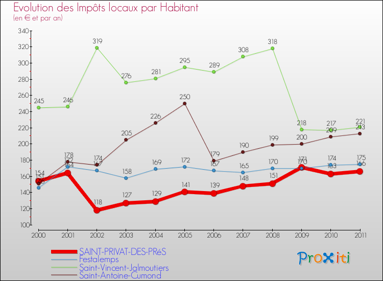 Evolution et montant des impôts locaux par Habitant pour SAINT-PRIVAT-DES-PRéS et les communes proches Comparaison des impôts locaux par habitant pour SAINT-PRIVAT-DES-PRéS et les communes voisines