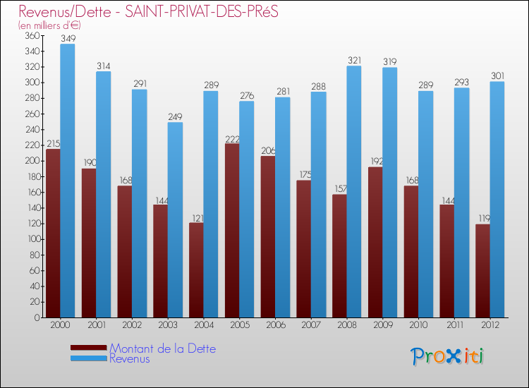Evolution comparée de la dette et des revenus pour la commune de SAINT-PRIVAT-DES-PRéS de 2000 à 2012 Comparaison de la dette et des revenus pour SAINT-PRIVAT-DES-PRéS de 2000 à 2012