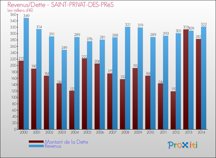 Evolution comparée de la dette et des revenus pour la commune de SAINT-PRIVAT-DES-PRéS de 2000 à 2014 Comparaison de la dette et des revenus pour SAINT-PRIVAT-DES-PRéS de 2000 à 2014