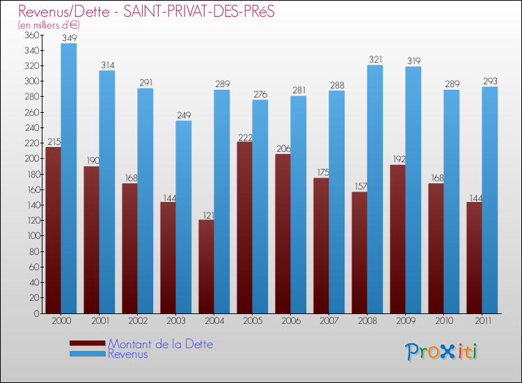 Evolution comparée de la dette et des revenus pour la commune de SAINT-PRIVAT-DES-PRéS de 2000 à 2011 Comparaison de la dette et des revenus pour SAINT-PRIVAT-DES-PRéS de 2000 à 2011