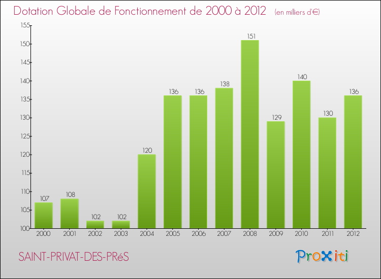 Evolution du montant de la Dotation Globale de Fonctionnement pour la commune de SAINT-PRIVAT-DES-PRéS de 2000 à 2012 Evolution du montant de la Dotation Globale de Fonctionnement pour SAINT-PRIVAT-DES-PRéS de 2000 à 2012