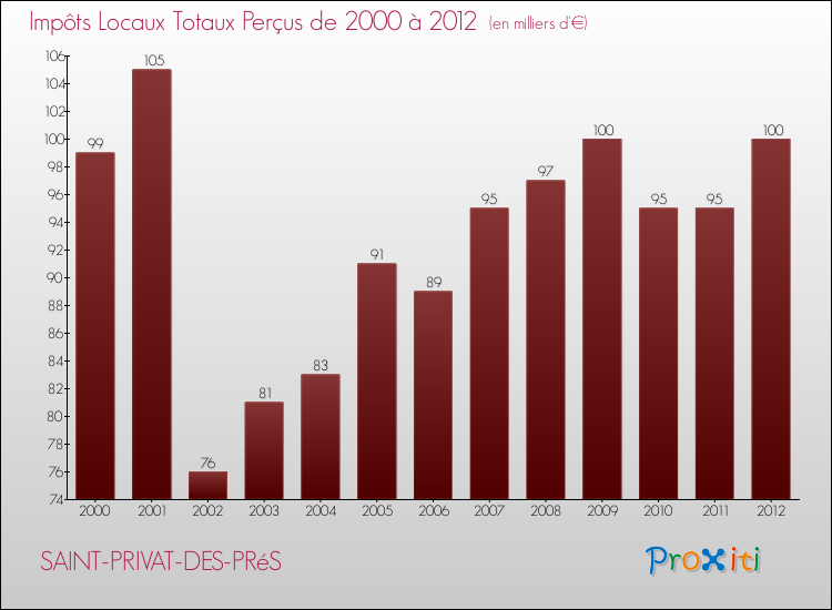 Evolution des Impôts Locaux pour la commune de SAINT-PRIVAT-DES-PRéS de 2000 à 2012 Evolution des Impôts Locaux pour SAINT-PRIVAT-DES-PRéS de 2000 à 2012