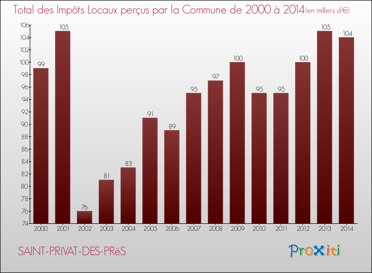 Evolution des Impôts Locaux pour la commune de SAINT-PRIVAT-DES-PRéS de 2000 à 2014 Evolution des Impôts Locaux pour SAINT-PRIVAT-DES-PRéS de 2000 à 2014