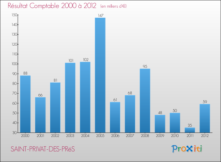 Evolution du résultat comptable pour la commune de SAINT-PRIVAT-DES-PRéS de 2000 à 2012 Evolution du résultat comptable pour SAINT-PRIVAT-DES-PRéS de 2000 à 2012