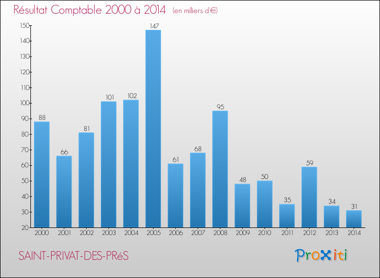 Evolution du résultat comptable pour la commune de SAINT-PRIVAT-DES-PRéS de 2000 à 2014 Evolution du résultat comptable pour SAINT-PRIVAT-DES-PRéS de 2000 à 2014