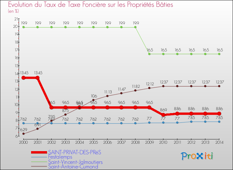 Evolution du taux de la taxe foncière sur le bati pour SAINT-PRIVAT-DES-PRéS et les communes proches de 2000 à 2014 Comparaison des taux de taxe foncière sur le bati pour SAINT-PRIVAT-DES-PRéS et les communes voisines de 2000 à 2014