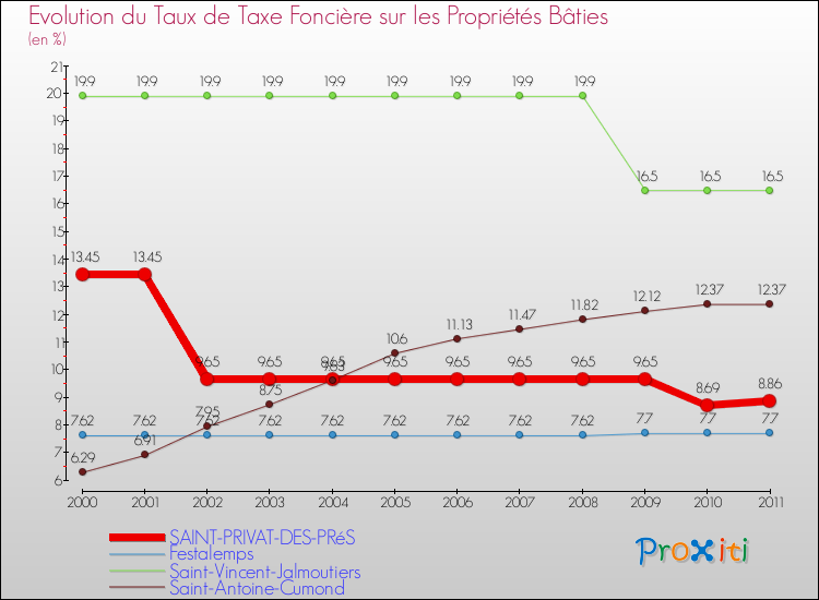 Evolution du taux de la taxe foncière sur le bati pour SAINT-PRIVAT-DES-PRéS et les communes proches Comparaison des taux de taxe foncière sur le bati pour SAINT-PRIVAT-DES-PRéS et les communes voisines