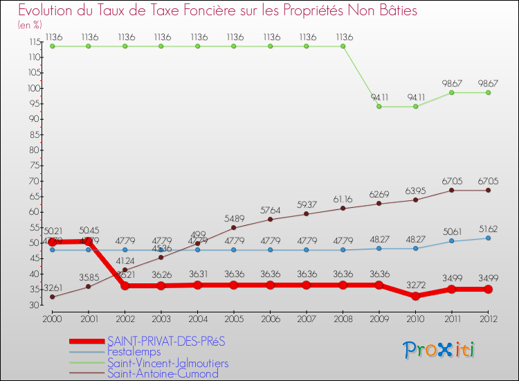 Evolution du taux de la taxe foncière sur les immeubles et terrains non batis pour SAINT-PRIVAT-DES-PRéS et les communes proches de 2000 à 2012 Comparaison des taux de la taxe foncière sur les immeubles et terrains non batis pour SAINT-PRIVAT-DES-PRéS et les communes voisines de 2000 à 2012