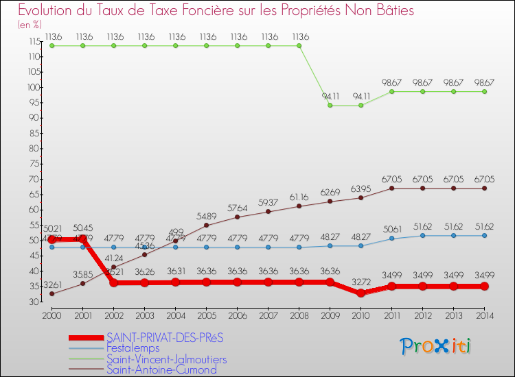 Evolution du taux de la taxe foncière sur les immeubles et terrains non batis pour SAINT-PRIVAT-DES-PRéS et les communes proches de 2000 à 2014 Comparaison des taux de la taxe foncière sur les immeubles et terrains non batis pour SAINT-PRIVAT-DES-PRéS et les communes voisines de 2000 à 2014