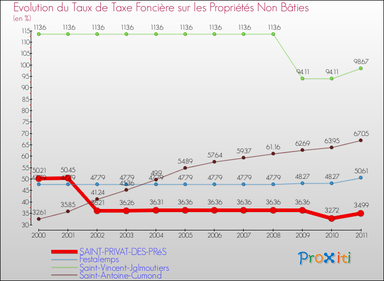 Evolution du taux de la taxe foncière sur les immeubles et terrains non batis pour SAINT-PRIVAT-DES-PRéS et les communes proches Comparaison des taux de la taxe foncière sur les immeubles et terrains non batis pour SAINT-PRIVAT-DES-PRéS et les communes voisines