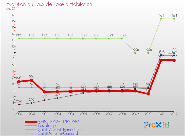 Evolution du taux de la taxe d'habitation pour SAINT-PRIVAT-DES-PRéS et les communes proches Comparaison des taux de la taxe d'habitation pour SAINT-PRIVAT-DES-PRéS et les communes voisines