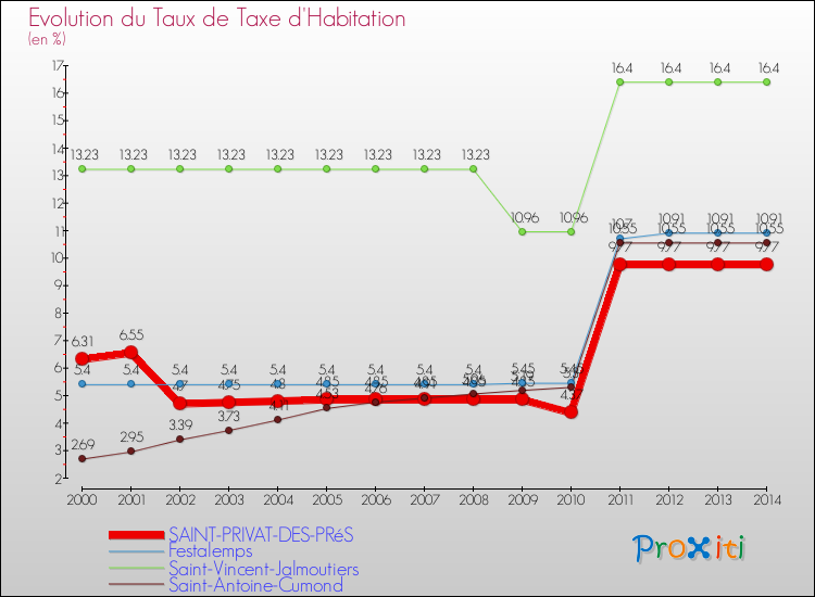 Evolution du taux de la taxe d'habitation pour SAINT-PRIVAT-DES-PRéS et les communes proches de 2000 à 2014 Comparaison des taux de la taxe d'habitation pour SAINT-PRIVAT-DES-PRéS et les communes voisines de 2000 à 2014