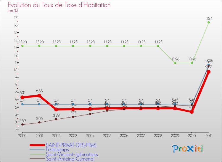 Evolution du taux de la taxe d'habitation pour SAINT-PRIVAT-DES-PRéS et les communes proches Comparaison des taux de la taxe d'habitation pour SAINT-PRIVAT-DES-PRéS et les communes voisines
