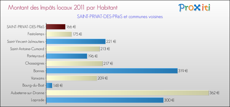 Montant des impôts locaux par Habitant pour SAINT-PRIVAT-DES-PRéS et les communes proches Comparaison des impôts locaux par habitant pour SAINT-PRIVAT-DES-PRéS et les communes voisines