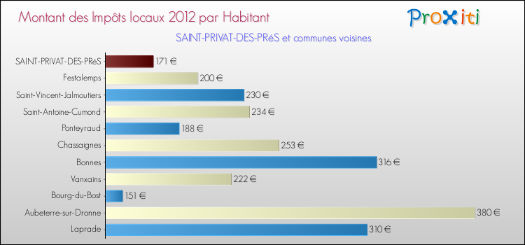Montant des impôts locaux par Habitant pour SAINT-PRIVAT-DES-PRéS et les communes proches Comparaison des impôts locaux par habitant pour SAINT-PRIVAT-DES-PRéS et les communes voisines