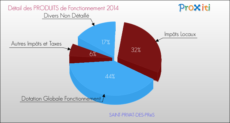 Décomposition du Budget de Fonctionnement 2014 de la commune de SAINT-PRIVAT-DES-PRéS Budget de Fonctionnement 2014 pour la commune de SAINT-PRIVAT-DES-PRéS