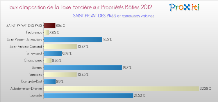 Taux d'imposition de la taxe foncière sur le bati 2012 pour SAINT-PRIVAT-DES-PRéS et les communes proches Comparaison des taux d'imposition de la taxe foncière sur le bati 2012 pour SAINT-PRIVAT-DES-PRéS et les communes voisines