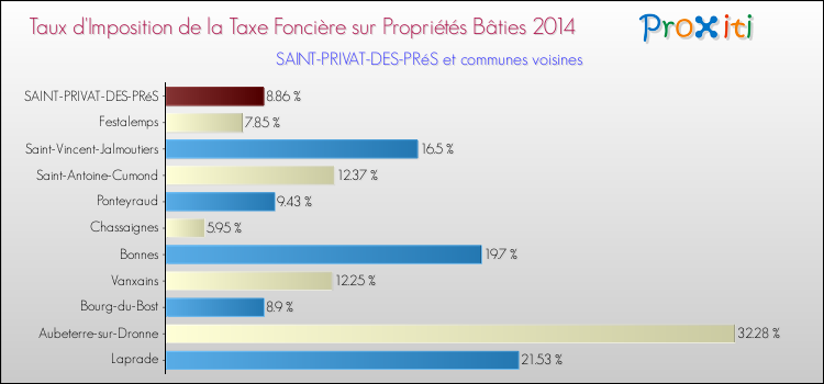 Taux d'imposition de la taxe foncière sur le bati 2014 pour SAINT-PRIVAT-DES-PRéS et les communes proches Comparaison des taux d'imposition de la taxe foncière sur le bati 2014 pour SAINT-PRIVAT-DES-PRéS et les communes voisines