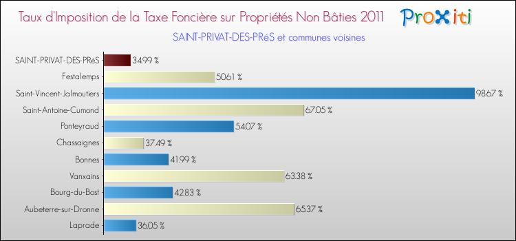 Taux d'imposition de la taxe foncière sur les immeubles et terrains non batis 2011 pour SAINT-PRIVAT-DES-PRéS et les communes proches Comparaison des taux d'imposition de la taxe foncière sur les immeubles et terrains non batis 2011 pour SAINT-PRIVAT-DES-PRéS et les communes voisines