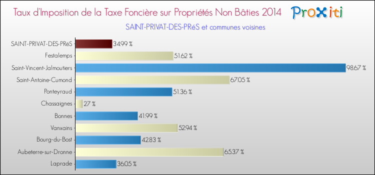 Taux d'imposition de la taxe foncière sur les immeubles et terrains non batis 2014 pour SAINT-PRIVAT-DES-PRéS et les communes proches Comparaison des taux d'imposition de la taxe foncière sur les immeubles et terrains non batis 2014 pour SAINT-PRIVAT-DES-PRéS et les communes voisines
