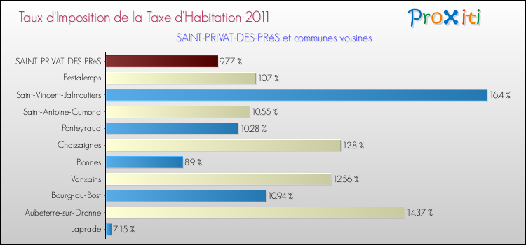 Taux d'imposition de la taxe d'habitation 2011 pour SAINT-PRIVAT-DES-PRéS et les communes proches Comparaison des taux d'imposition de la taxe d'habitation 2011 pour SAINT-PRIVAT-DES-PRéS et les communes voisines