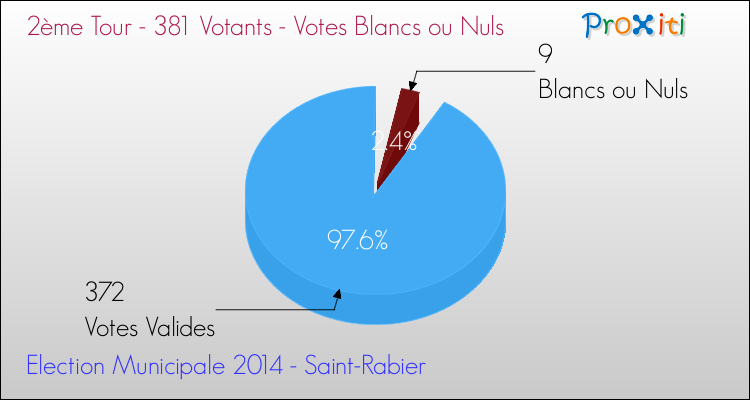 Votes blancs ou nuls au 2ème Tour des Elections Municipales 2014 de la commune de Saint-Rabier Elections Municipales 2014 - Votes blancs ou nuls au 2ème Tour pour la commune de Saint-Rabier