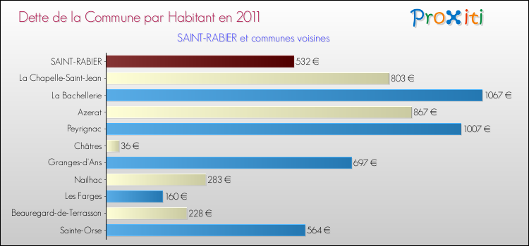 Dette par habitant de la commune en 2011 pour SAINT-RABIER et les communes proches Comparaison de la dette par habitant de la commune en 2011 pour SAINT-RABIER et les communes voisines