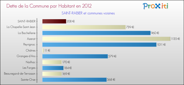 Dette par habitant de la commune en 2012 pour SAINT-RABIER et les communes proches Comparaison de la dette par habitant de la commune en 2012 pour SAINT-RABIER et les communes voisines
