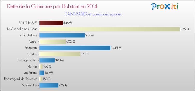 Dette par habitant de la commune en 2014 pour SAINT-RABIER et les communes proches Comparaison de la dette par habitant de la commune en 2014 pour SAINT-RABIER et les communes voisines