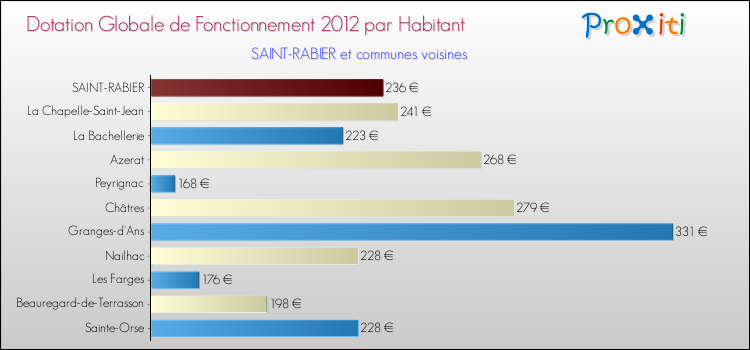 Montant des dotations globales de fonctionnement DGF par Habitant pour SAINT-RABIER et les communes proches Comparaison des des dotations globales de fonctionnement DGF par habitant pour SAINT-RABIER et les communes voisines