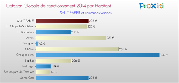 Montant des dotations globales de fonctionnement DGF par Habitant pour SAINT-RABIER et les communes proches en 2014. Comparaison des des dotations globales de fonctionnement DGF par habitant pour SAINT-RABIER et les communes voisines en 2014.