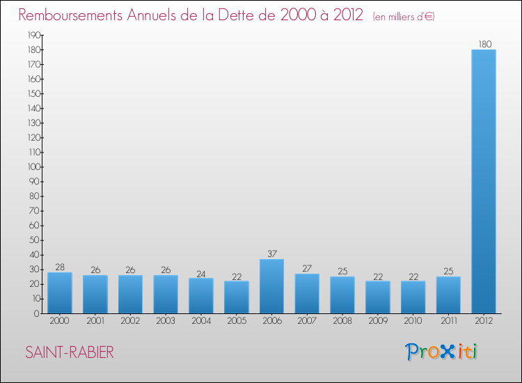 Evolution de l'annuité de la dette pour la commune de SAINT-RABIER de 2000 à 2012 Annuités de la dette pour SAINT-RABIER de 2000 à 2012