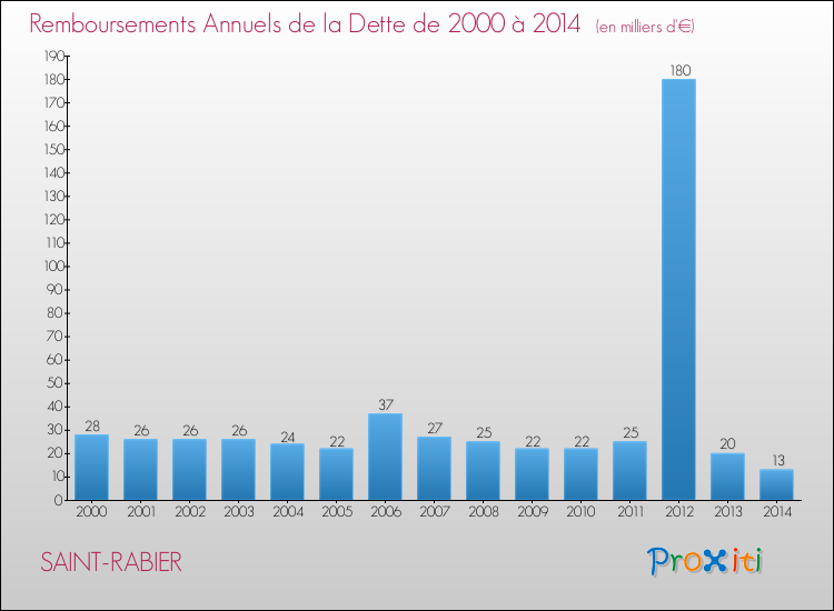 Evolution de l'annuité de la dette pour la commune de SAINT-RABIER de 2000 à 2014 Annuités de la dette pour SAINT-RABIER de 2000 à 2014