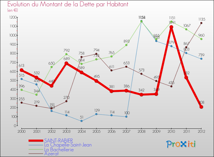 Evolution de la dette par habitant pour la commune de SAINT-RABIER et les communes proches de 2000 à 2012 Comparaison de la dette par habitant pour SAINT-RABIER et les communes voisines de 2000 à 2012