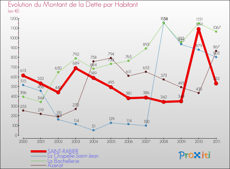 Evolution de la dette par habitant pour la commune de SAINT-RABIER et les communes proches Comparaison de la dette par habitant pour SAINT-RABIER et les communes voisines