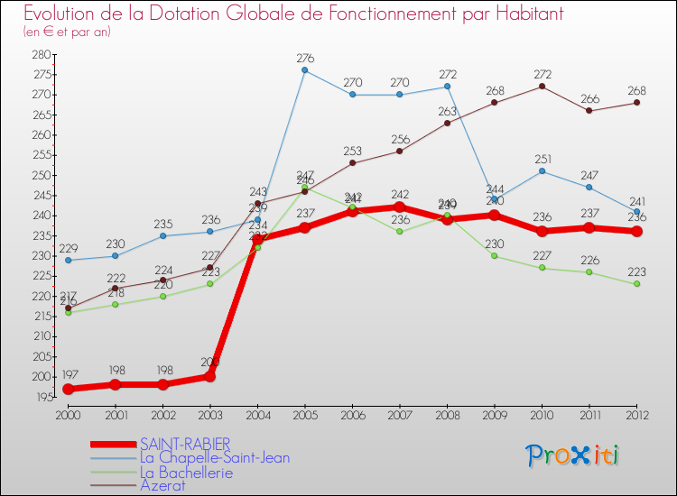 Evolution et montant de la dotation globale de fonctionnement par Habitant pour SAINT-RABIER et les communes proches Comparaison des dotations globales de fonctionnement par habitant pour SAINT-RABIER et les communes voisines