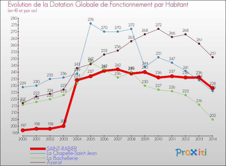 Evolution et montant de la dotation globale de fonctionnement par Habitant pour SAINT-RABIER et les communes proches de 2000 à 2014. Comparaison des dotations globales de fonctionnement par habitant pour SAINT-RABIER et les communes voisines de 2000 à 2014.