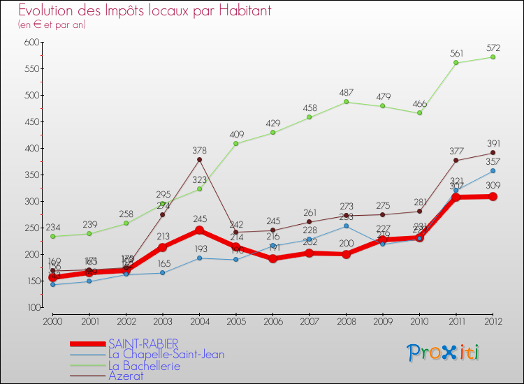 Evolution et montant des impôts locaux par Habitant pour SAINT-RABIER et les communes proches Comparaison des impôts locaux par habitant pour SAINT-RABIER et les communes voisines