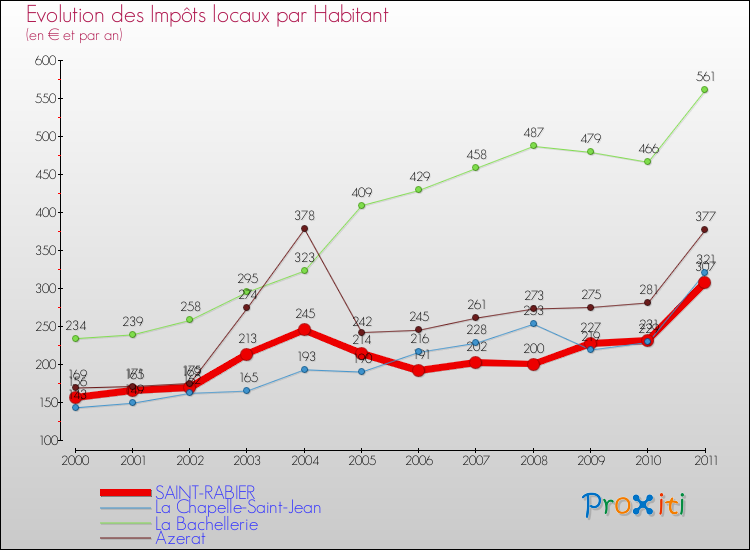 Evolution et montant des impôts locaux par Habitant pour SAINT-RABIER et les communes proches Comparaison des impôts locaux par habitant pour SAINT-RABIER et les communes voisines