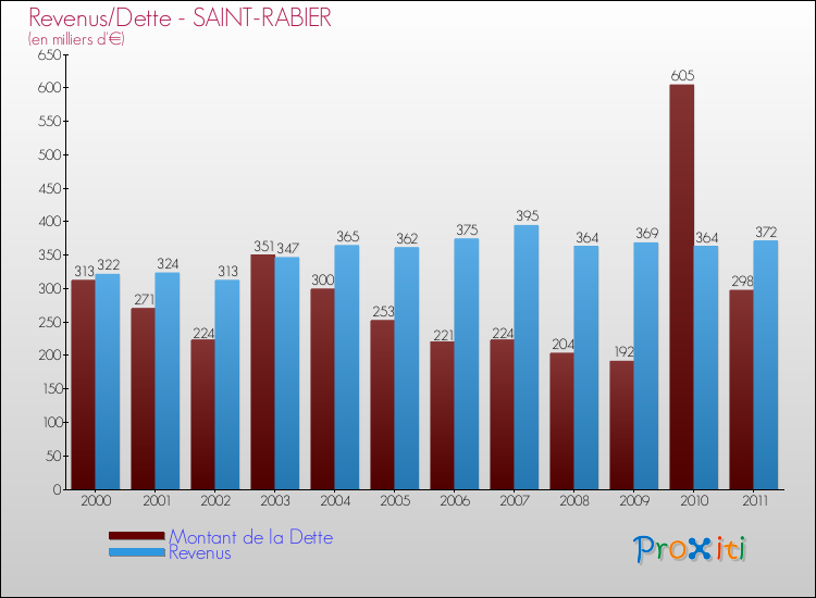 Evolution comparée de la dette et des revenus pour la commune de SAINT-RABIER de 2000 à 2011 Comparaison de la dette et des revenus pour SAINT-RABIER de 2000 à 2011
