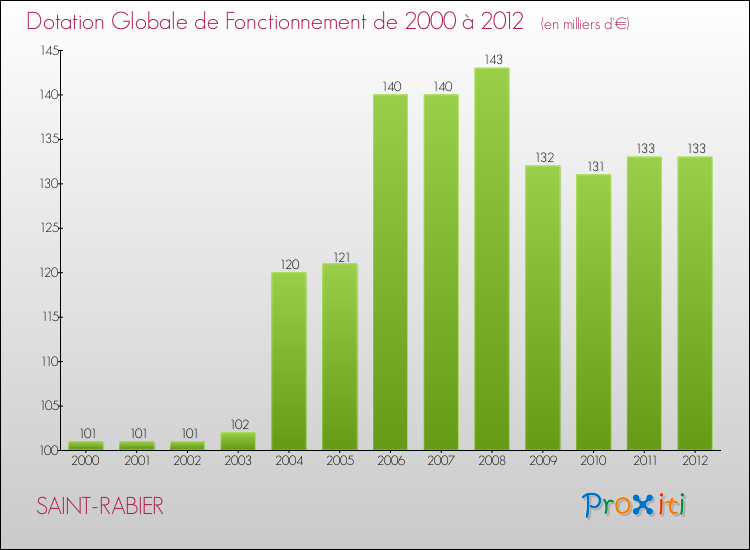 Evolution du montant de la Dotation Globale de Fonctionnement pour la commune de SAINT-RABIER de 2000 à 2012 Evolution du montant de la Dotation Globale de Fonctionnement pour SAINT-RABIER de 2000 à 2012