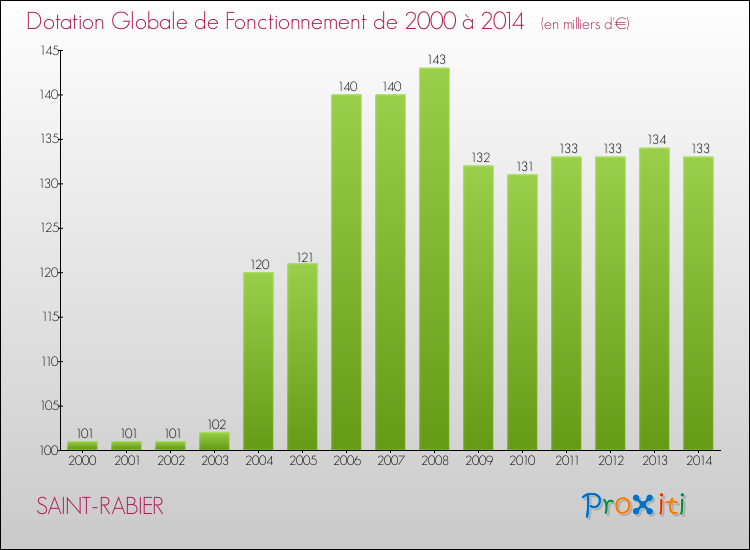 Evolution du montant de la Dotation Globale de Fonctionnement pour la commune de SAINT-RABIER de 2000 à 2014 Evolution du montant de la Dotation Globale de Fonctionnement pour SAINT-RABIER de 2000 à 2014
