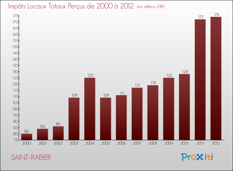 Evolution des Impôts Locaux pour la commune de SAINT-RABIER de 2000 à 2012 Evolution des Impôts Locaux pour SAINT-RABIER de 2000 à 2012