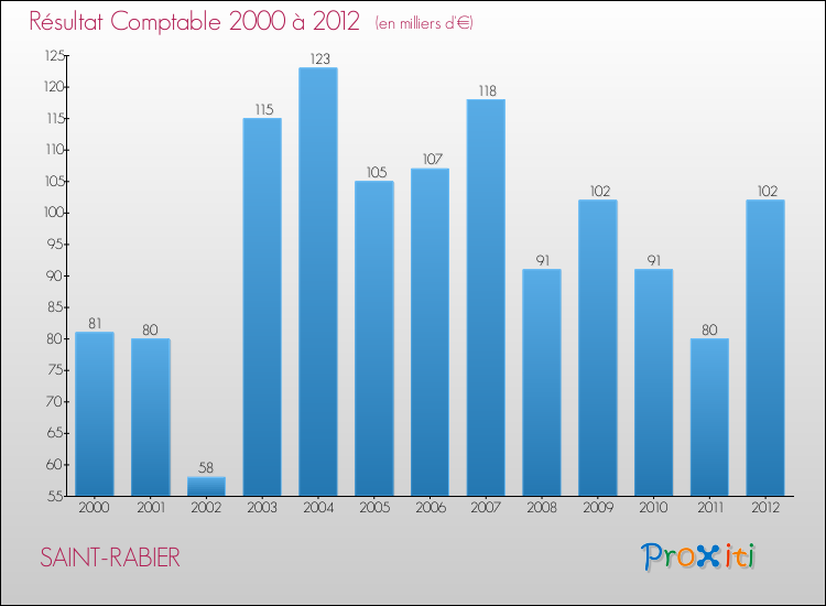 Evolution du résultat comptable pour la commune de SAINT-RABIER de 2000 à 2012 Evolution du résultat comptable pour SAINT-RABIER de 2000 à 2012
