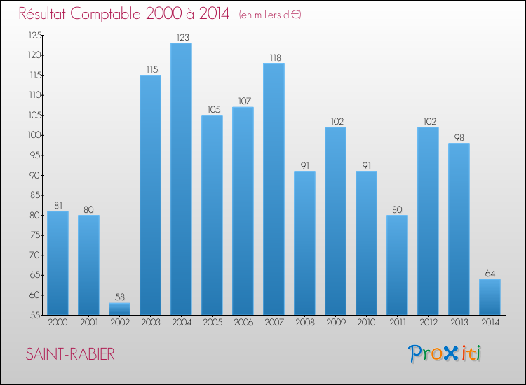 Evolution du résultat comptable pour la commune de SAINT-RABIER de 2000 à 2014 Evolution du résultat comptable pour SAINT-RABIER de 2000 à 2014